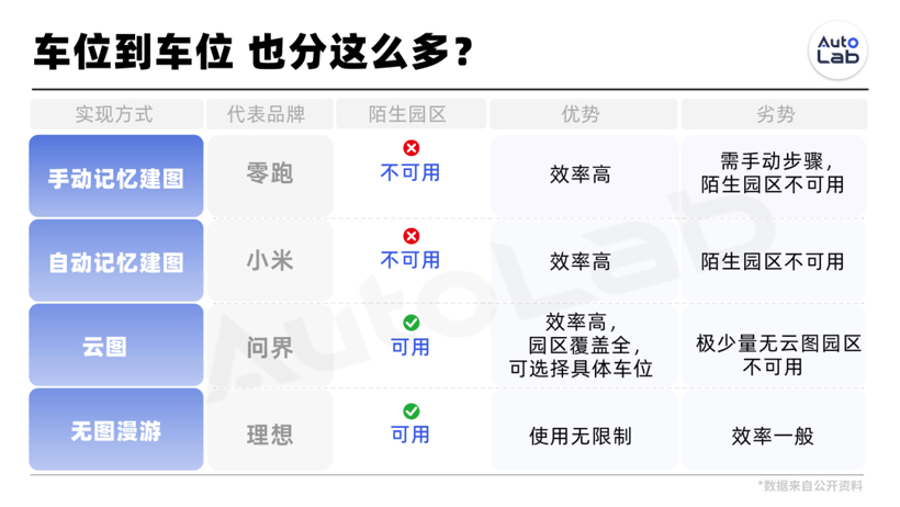 都在吹“车位到车位”，华为、理想、小米、零跑差别有多大？