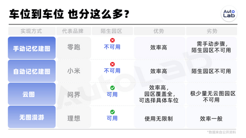 都在吹“车位到车位”，华为、理想、小米、零跑差别有多大？