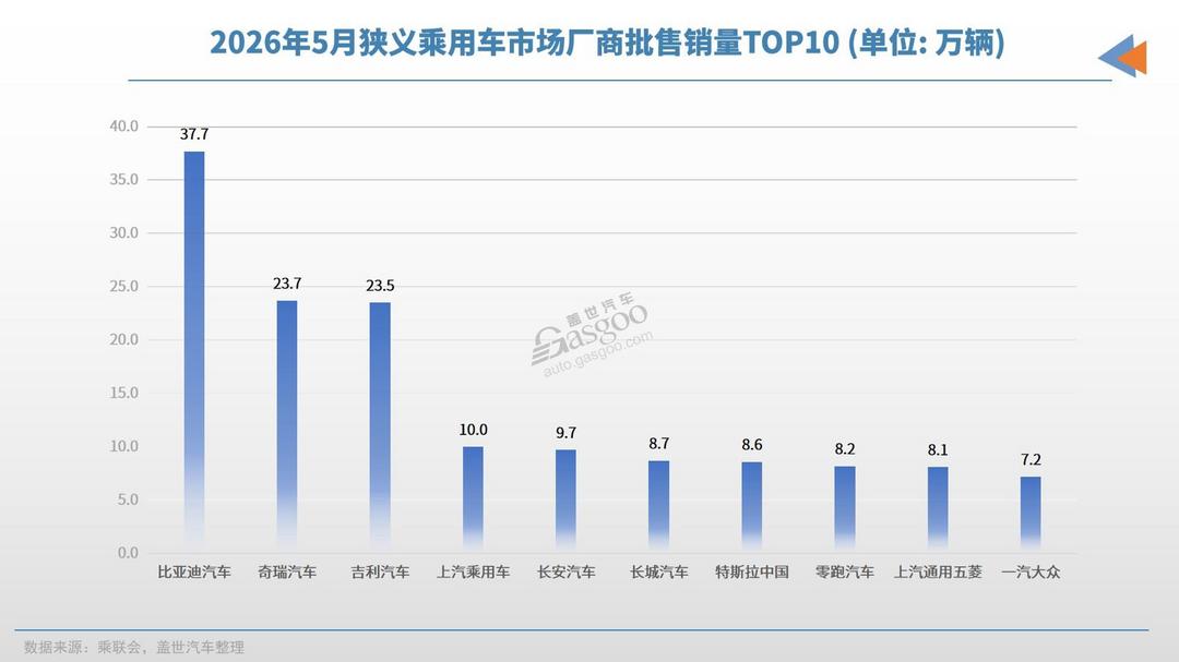 2026年5月车企销量TOP10：谁的狂欢，谁的深渊？
