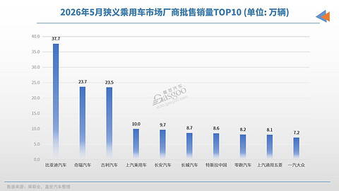 2026年5月车企销量TOP10：谁的狂欢，谁的深渊？