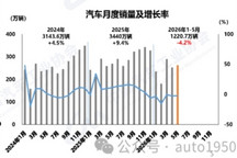出口增长翻倍，2026年1-5月新能源汽车累计销售580.2万辆