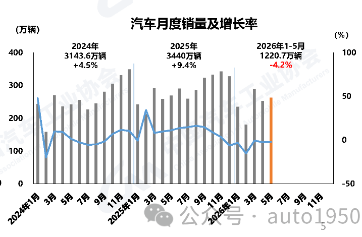 出口增长翻倍，2026年1-5月新能源汽车累计销售580.2万辆