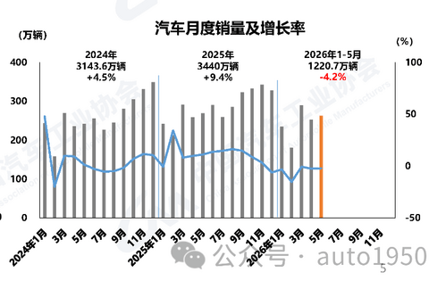出口增长翻倍，2026年1-5月新能源汽车累计销售580.2万辆