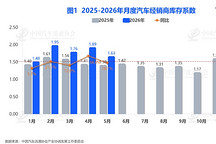 5月经销商库存系数降至1.63，但压力拐点未至