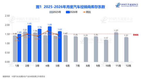 5月经销商库存系数降至1.63，但压力拐点未至