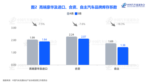 5月经销商库存系数降至1.63，但压力拐点未至
