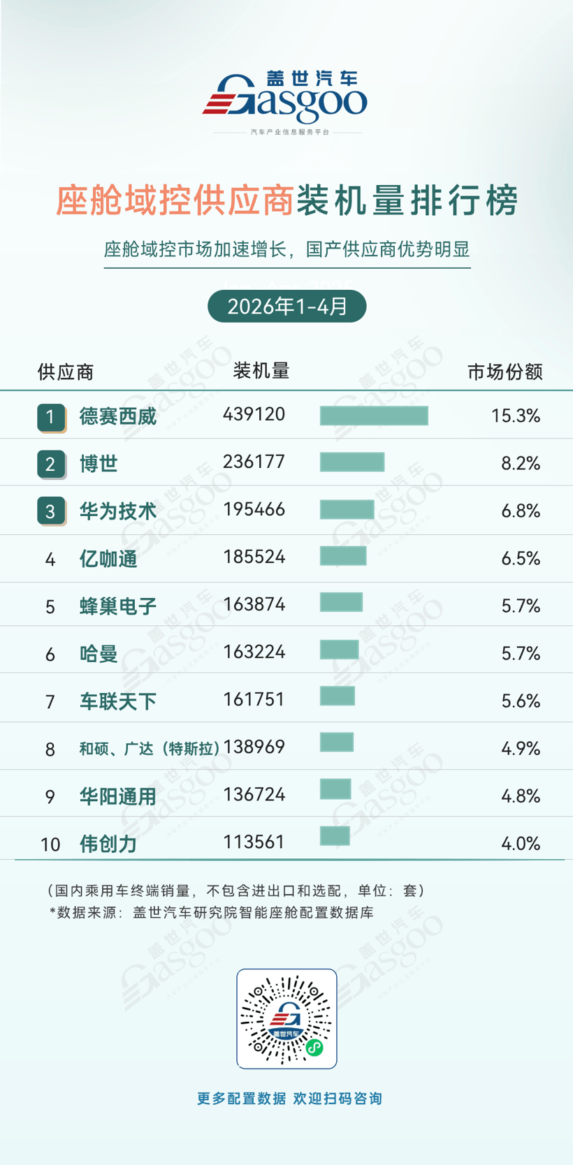 2026年1-4月智能座舱供应商装机量排行榜：国产厂商优势明显丨盖世汽车研究院