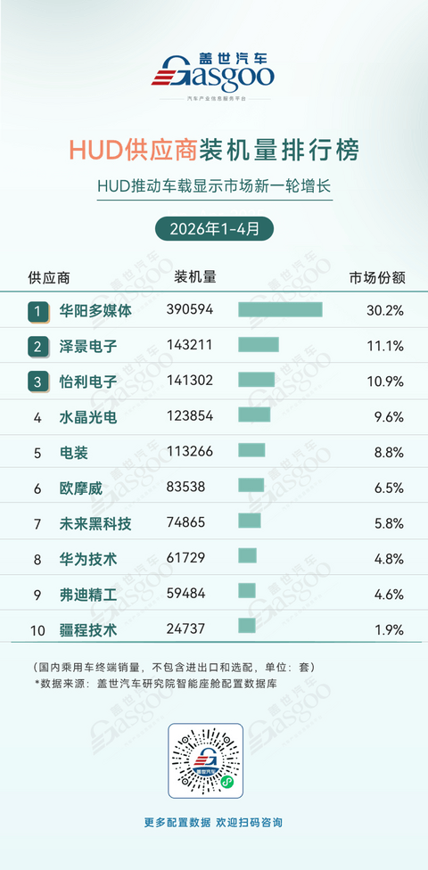 2026年1-4月智能座舱供应商装机量排行榜：国产厂商优势明显丨盖世汽车研究院