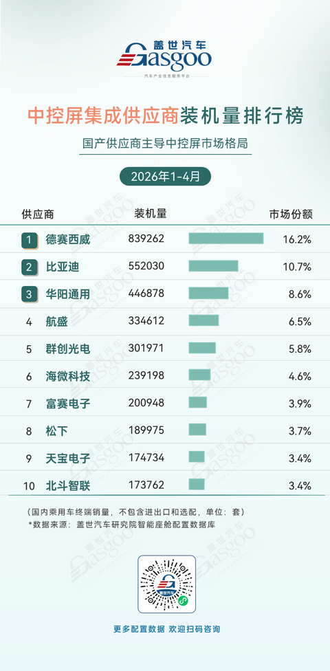 2026年1-4月智能座舱供应商装机量排行榜：国产厂商优势明显丨盖世汽车研究院