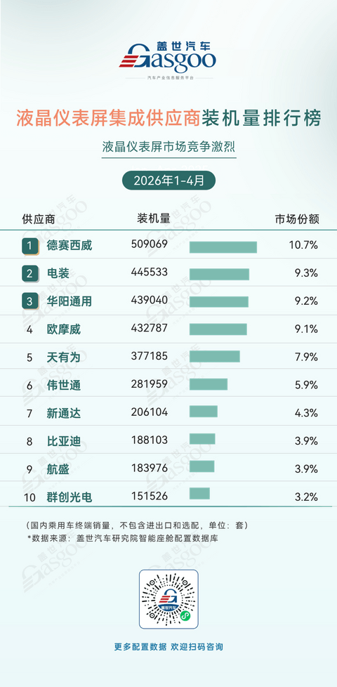 2026年1-4月智能座舱供应商装机量排行榜：国产厂商优势明显丨盖世汽车研究院