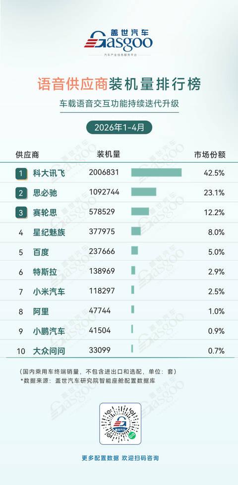 2026年1-4月智能座舱供应商装机量排行榜：国产厂商优势明显丨盖世汽车研究院