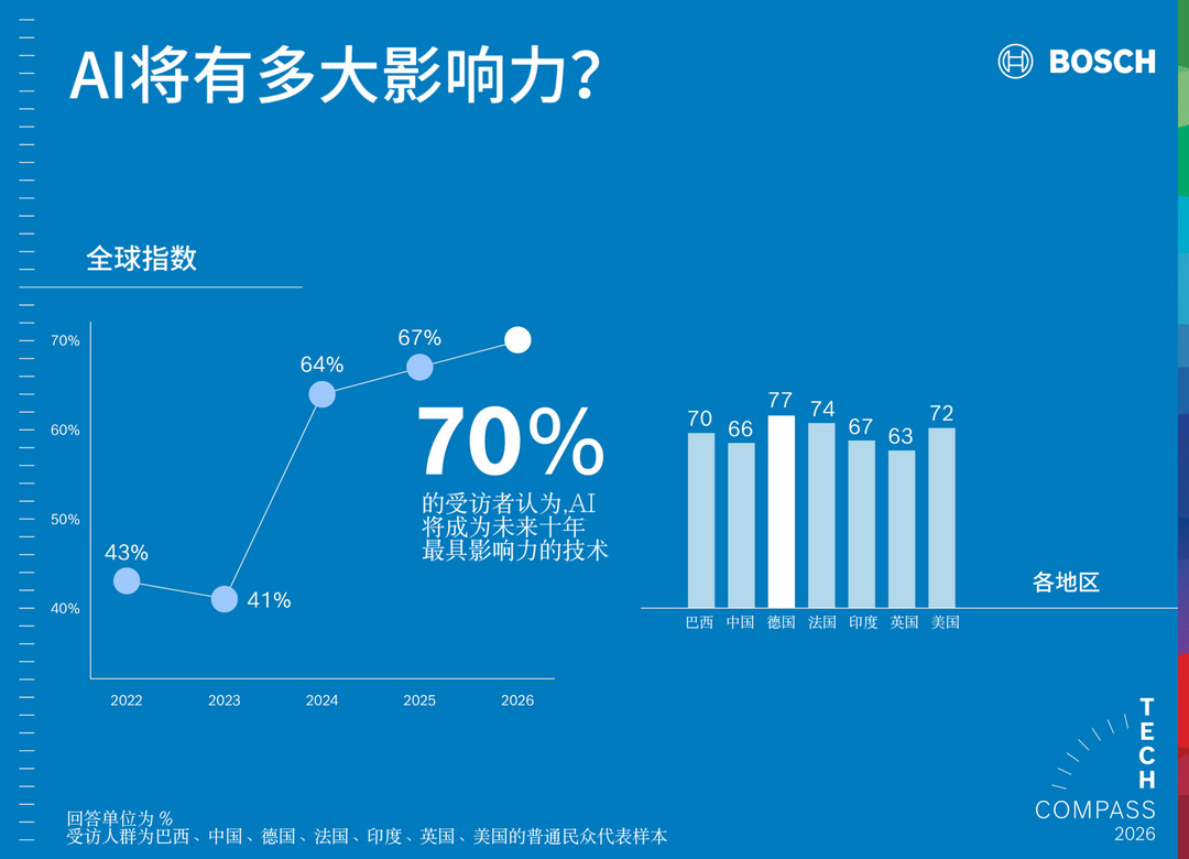 2026博世互联世界大会（BCW）:  传感器到系统解决方案，博世持续推进自动化与机器人技术创新