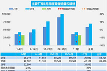 6月首周乘用车零售数据出炉，释放了哪些信号？