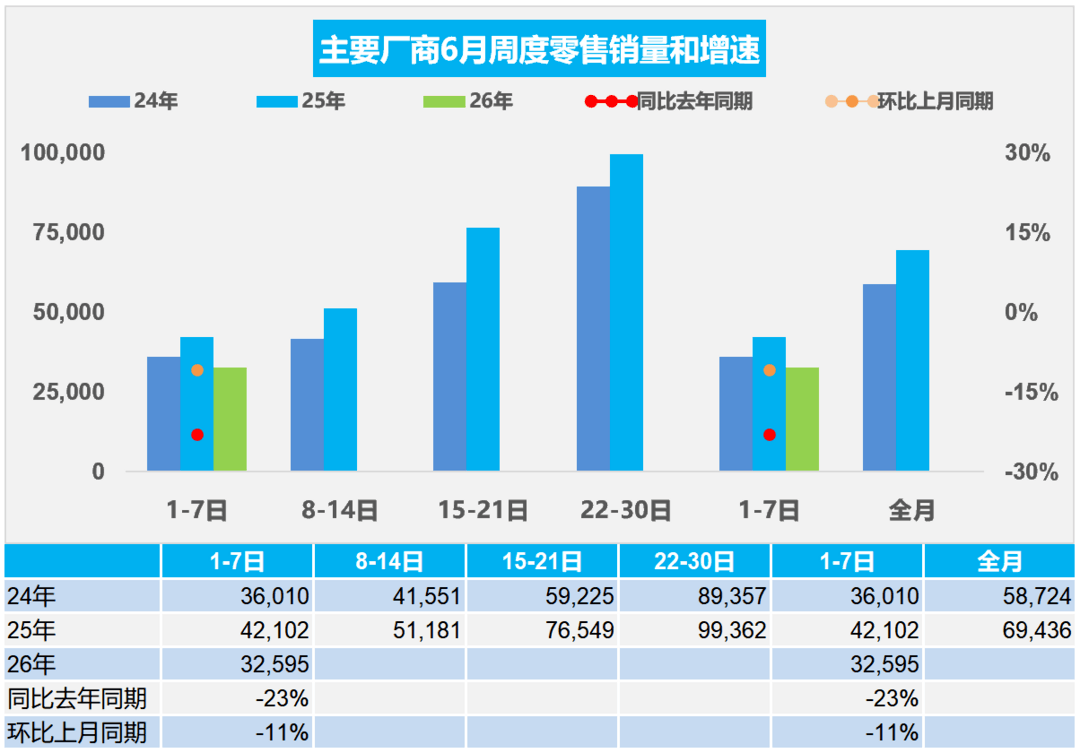6月首周乘用车零售数据出炉，释放了哪些信号？