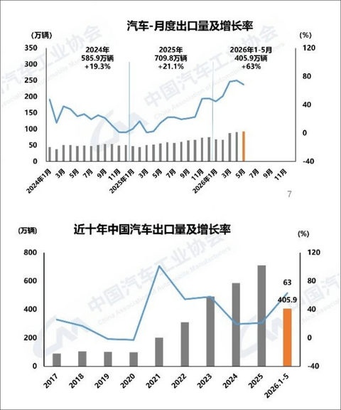 中国汽车主宰海外，赢者通吃的时代要来了