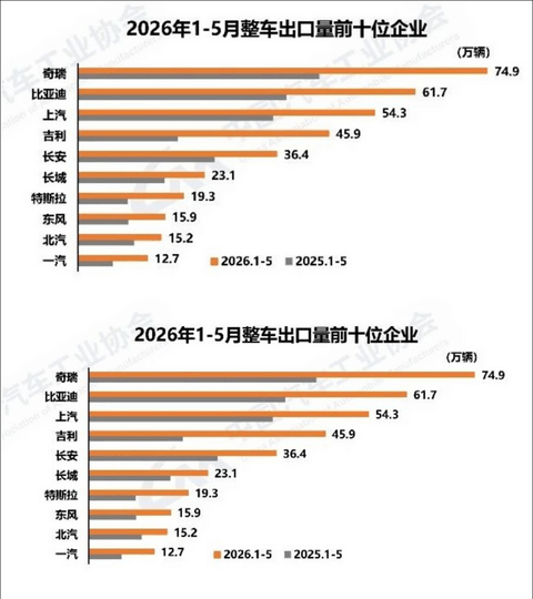 中国汽车主宰海外，赢者通吃的时代要来了