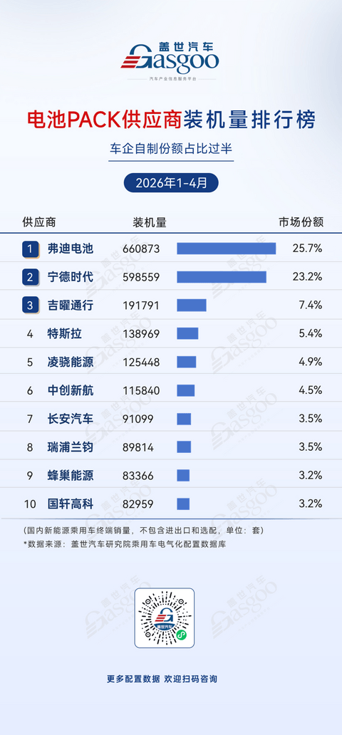 2026年1-4月电气化供应商装机量排行榜：弗迪系领跑多个榜单丨盖世汽车研究院