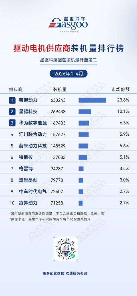 2026年1-4月电气化供应商装机量排行榜：弗迪系领跑多个榜单丨盖世汽车研究院