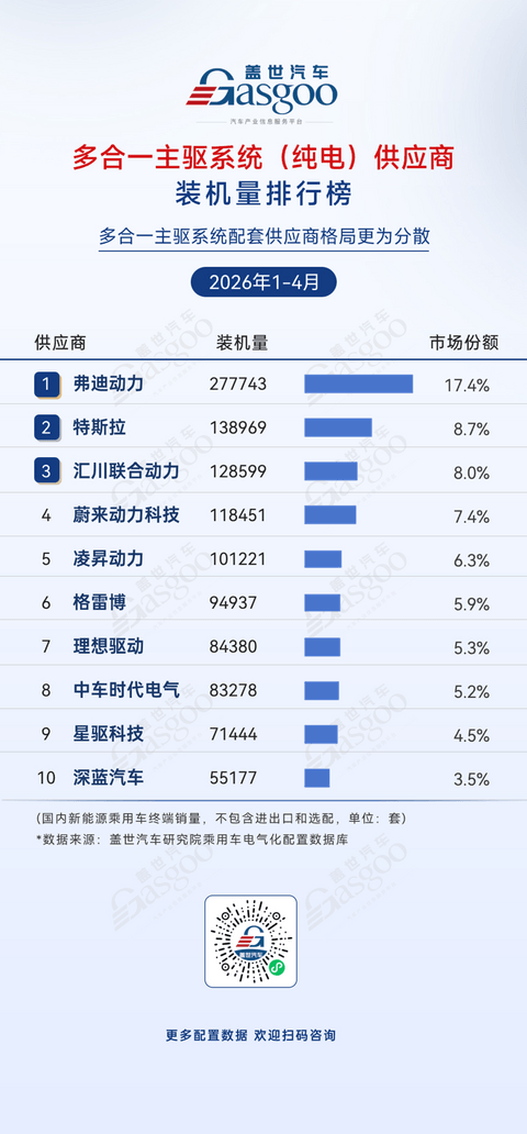 2026年1-4月电气化供应商装机量排行榜：弗迪系领跑多个榜单丨盖世汽车研究院