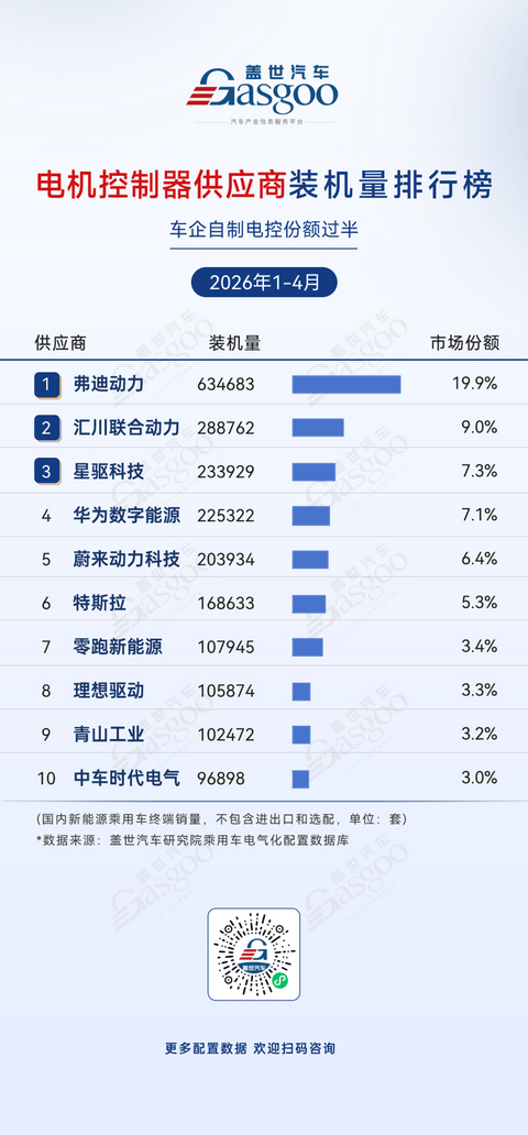 2026年1-4月电气化供应商装机量排行榜：弗迪系领跑多个榜单丨盖世汽车研究院