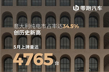 零跑汽车5月意大利纯电市场再夺冠，市占率提升至34.5%