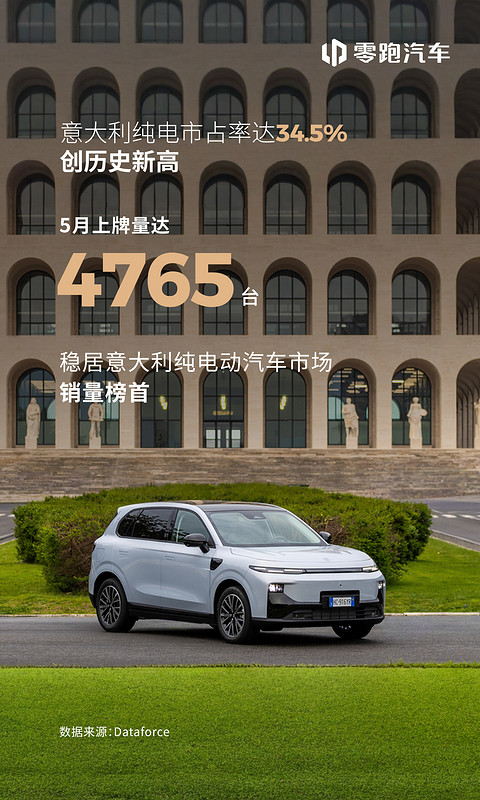零跑汽车5月意大利纯电市场再夺冠，市占率提升至34.5%