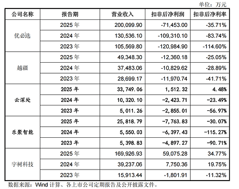 具身智能IPO竞速：谁在真造血，谁在抢船票？