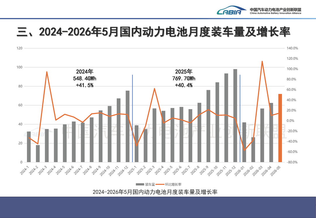 5月动力电池榜：谁在崛起，谁在掉队？