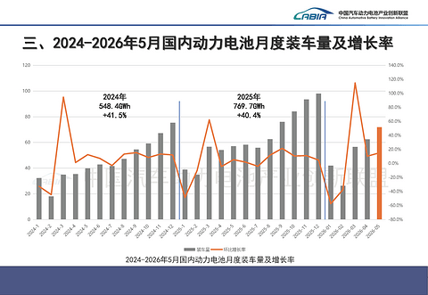 5月动力电池榜：谁在崛起，谁在掉队？