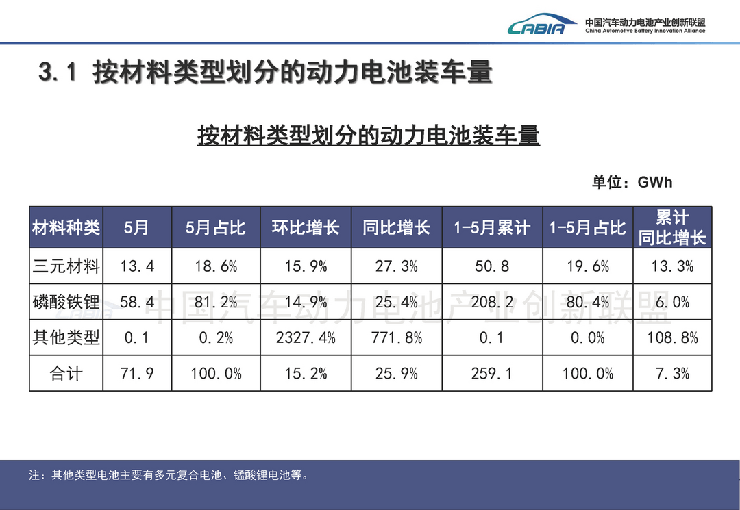 5月动力电池榜：谁在崛起，谁在掉队？