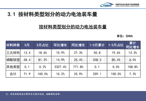 5月动力电池榜：谁在崛起，谁在掉队？
