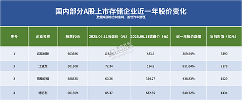 股价一年翻十倍不是梦，存储芯片迎“黄金时代”