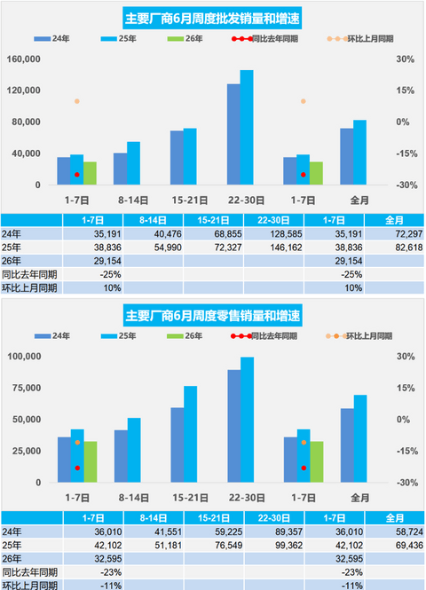 股价探底、监管约谈，汽车行业拉响双重警报