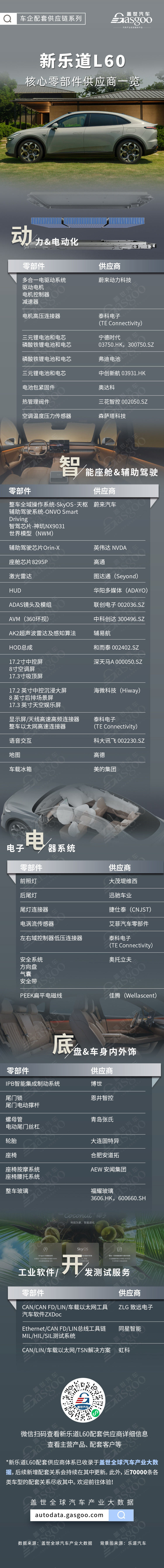 900V平台下放与自研外采并行，新乐道L60核心零部件配套供应商一览