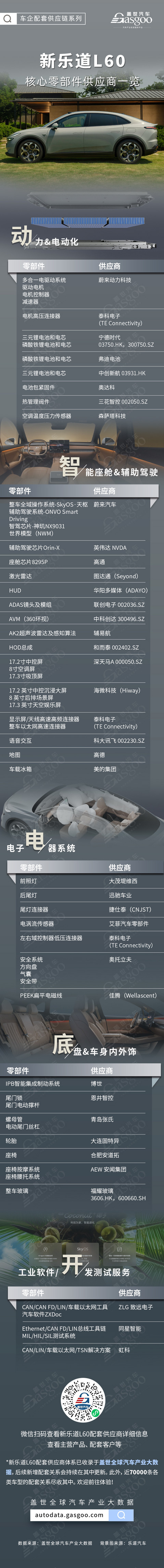 900V平台下放与自研外采并行，新乐道L60核心零部件配套供应商一览