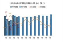 二手油车，两个月掉了过去两年的价