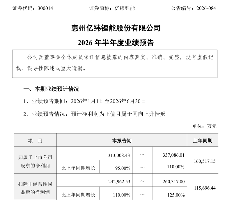 亿纬锂能上半年净利有望破33亿元