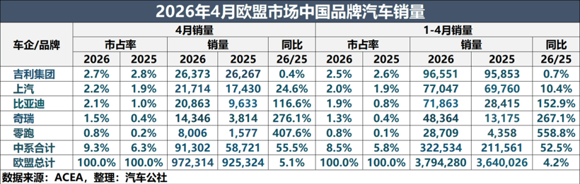 比亚迪一汽奇瑞都动手了，中国汽车“扫货”欧洲工厂