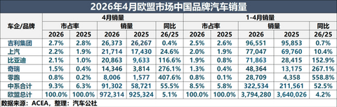 比亚迪一汽奇瑞都动手了，中国汽车“扫货”欧洲工厂