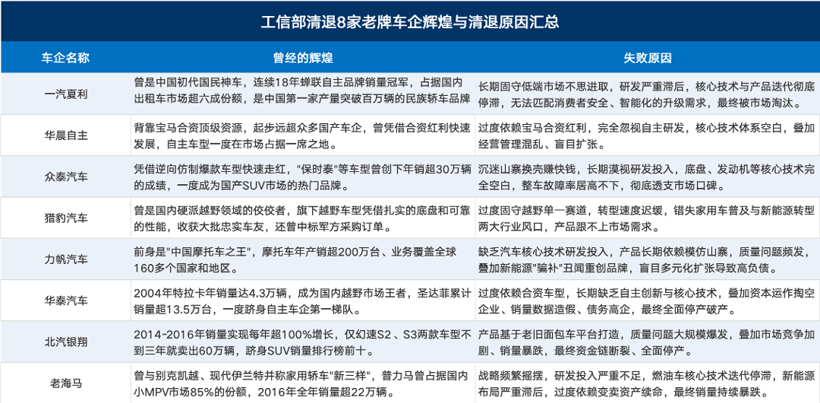 关停并转，国家出手了！不再留着这8家僵而不死的汽车品牌