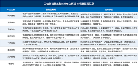 关停并转，国家出手了！不再留着这8家僵而不死的汽车品牌