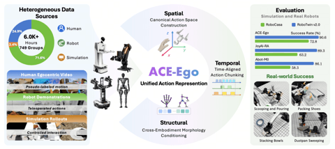 大晓机器人联合港中文开源新模型ACE-Ego