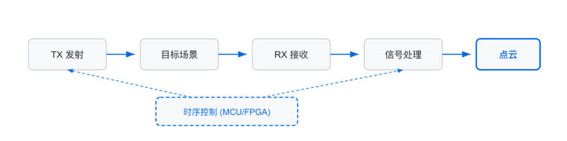 思瑞浦发布车载激光雷达VCSEL驱动技术白皮书