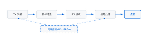 思瑞浦发布车载激光雷达VCSEL驱动技术白皮书