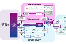 从仿真、协议栈到实车验证：ETAS TSN 全栈解决方案如何破局确定性车载网络？