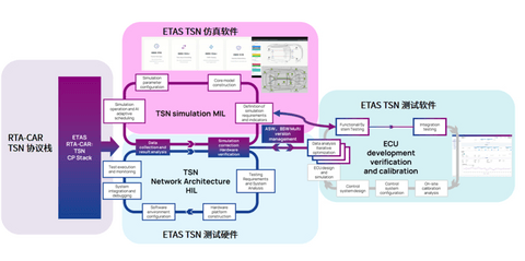 从仿真、协议栈到实车验证：ETAS TSN 全栈解决方案如何破局确定性车载网络？