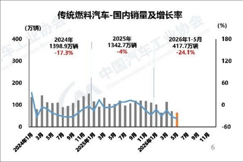调查 | 燃油车“白菜价”？我怎么就买不到