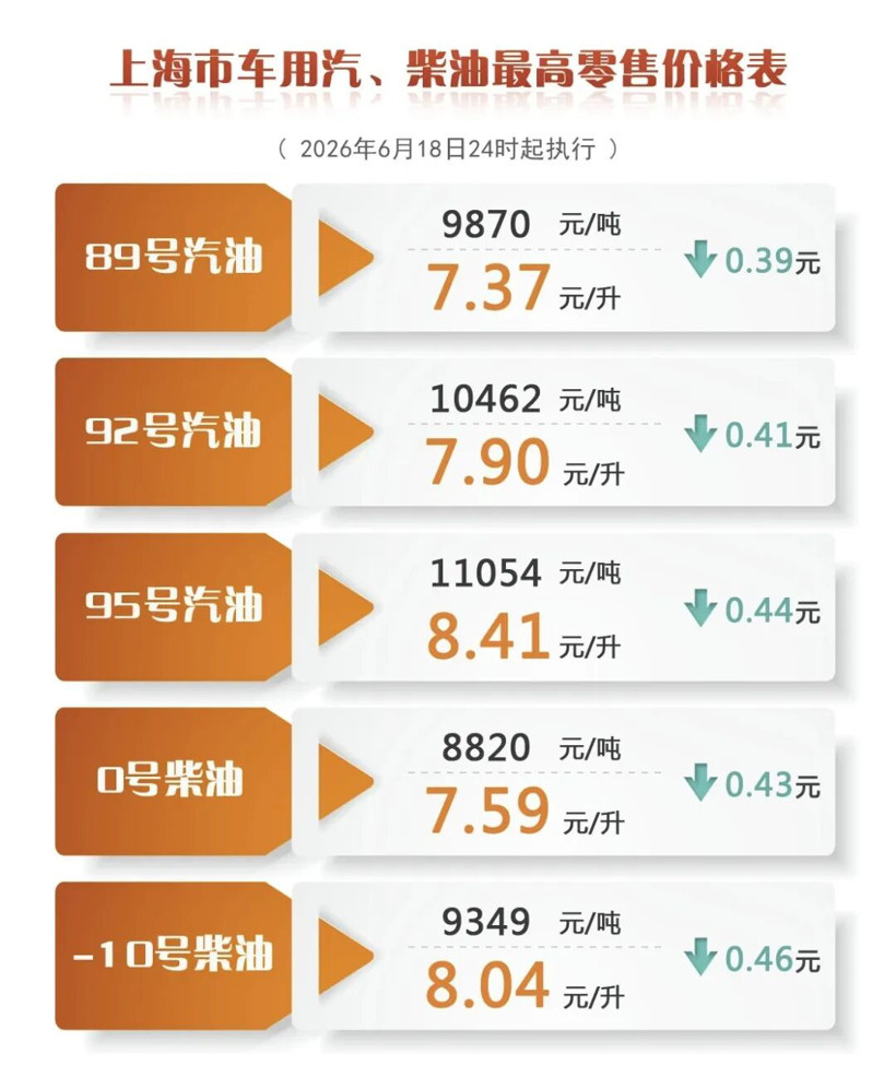 油价重回7元时代，油车有救了？