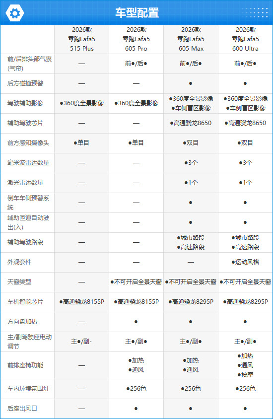2026款零跑Lafa5完全评价报告