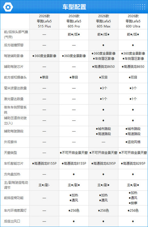 2026款零跑Lafa5完全评价报告